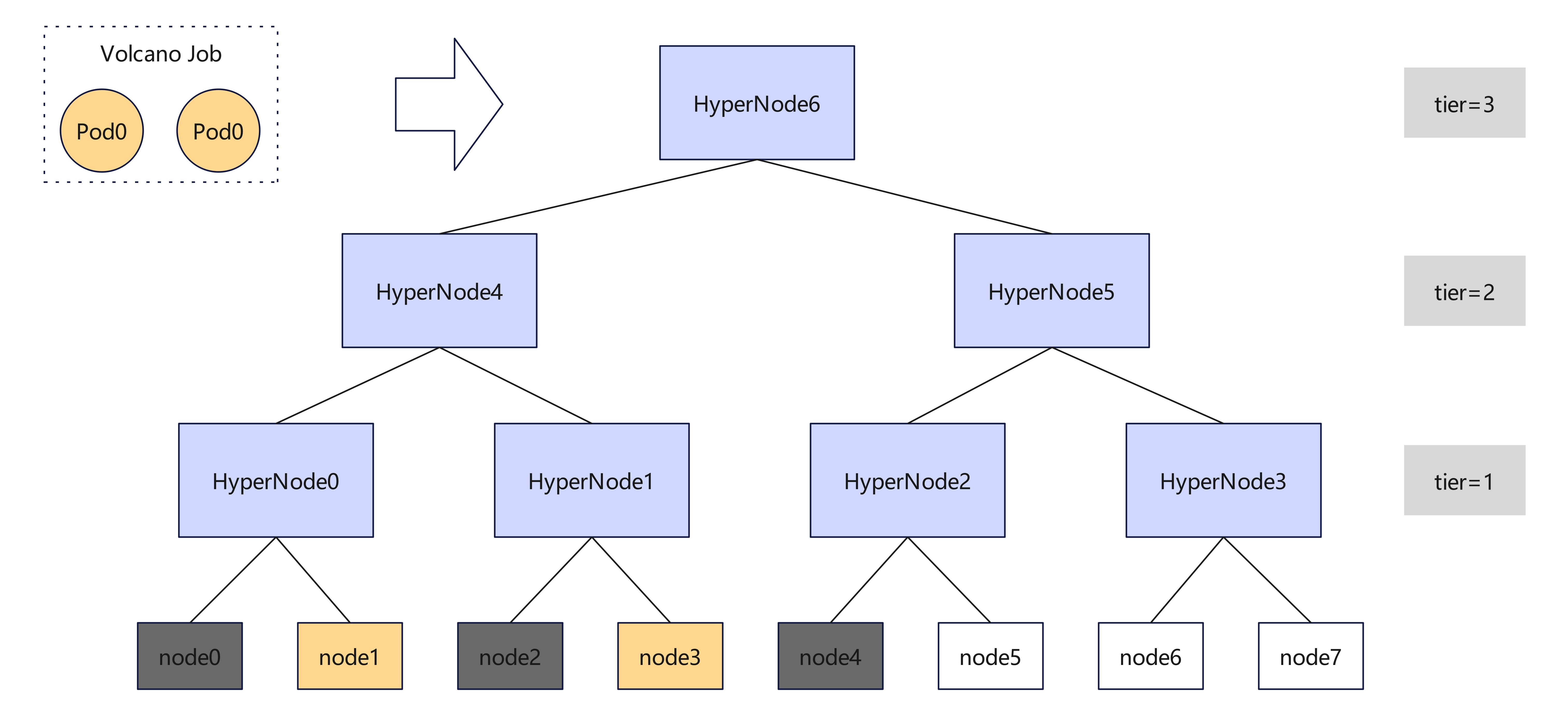 hypernode-binpack-normal-pods.png