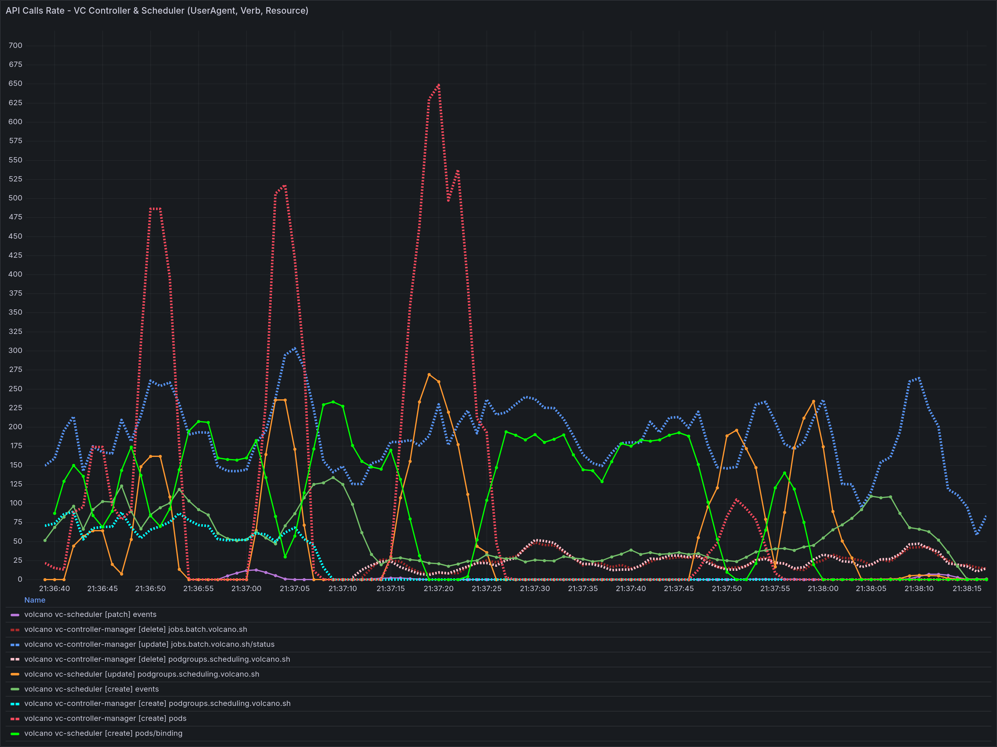 CREATE/SCHEDULE Throughput Fluctuates Inversely