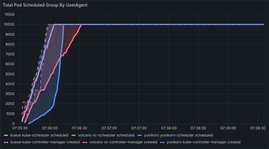 CREATE/SCHEDULE Stall Phenomenon
