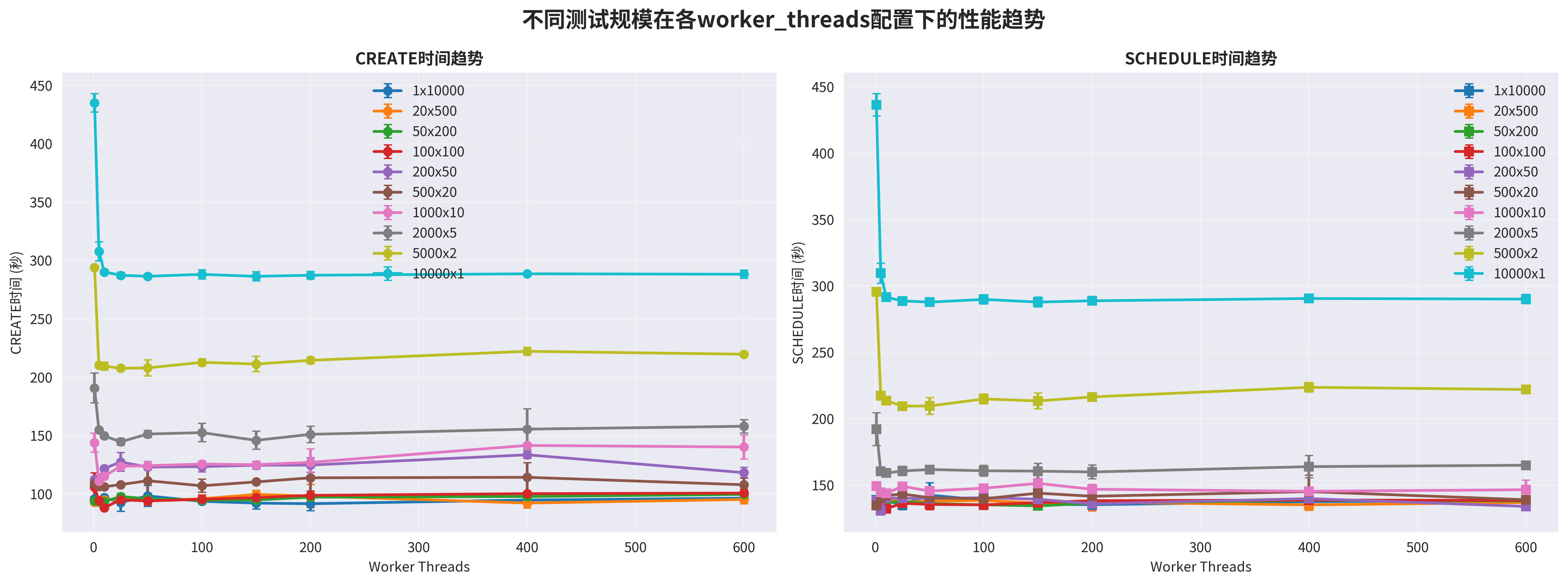 V-Shaped CREATE Time with Different Worker Threads