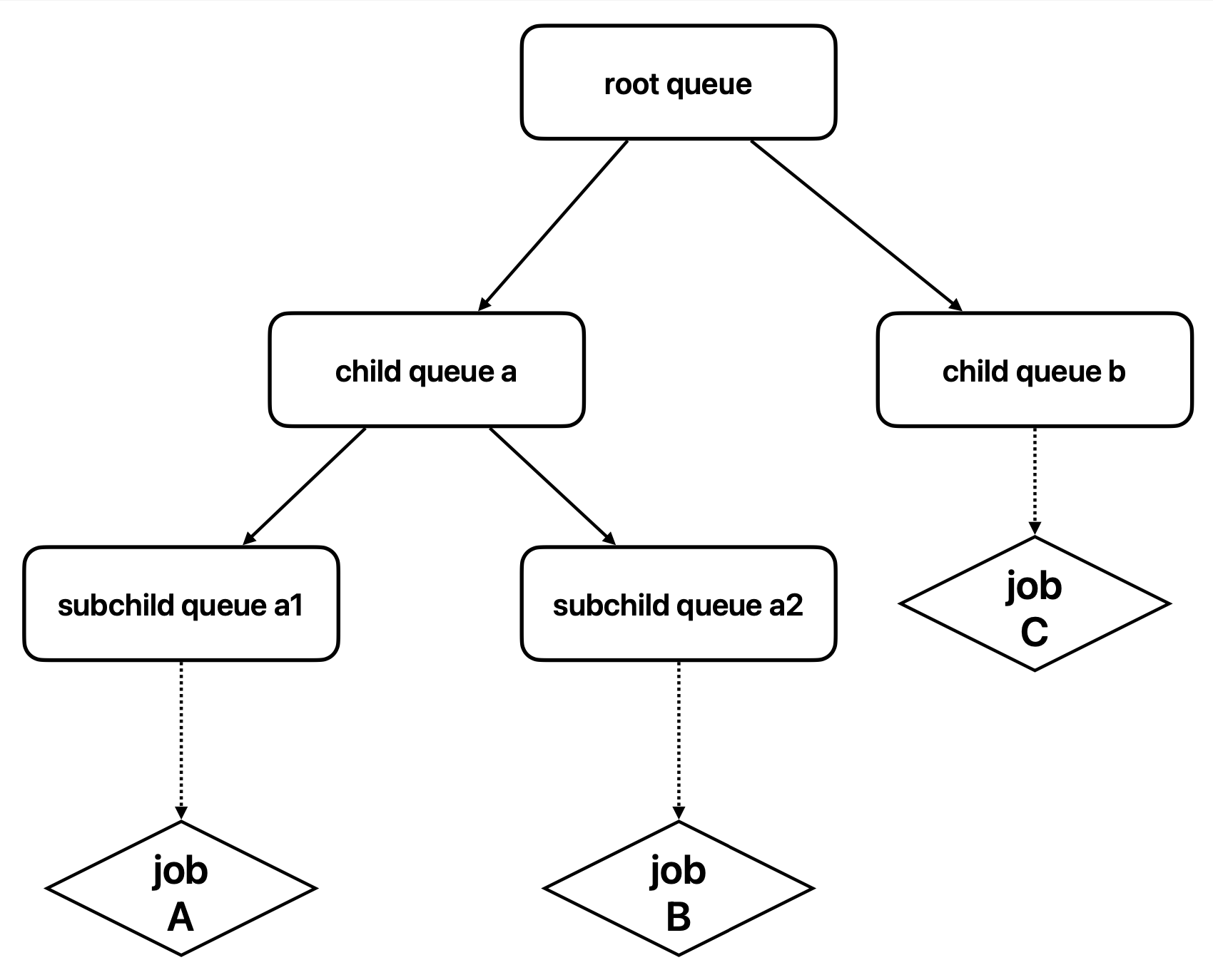 Figure 1: Hierarchical Queue Example